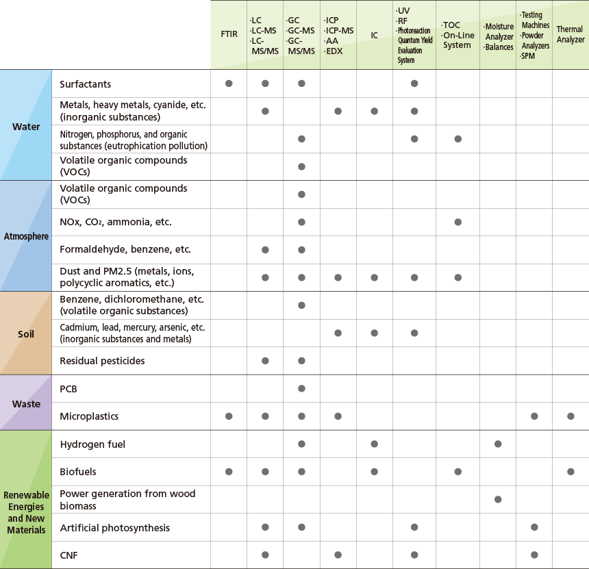 Analytical and Measuring Instruments Offered by Shimadzu for Environmental Applications