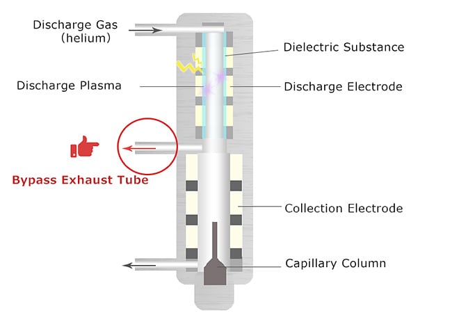 Patented Bypass Exhaust Tube Technology!