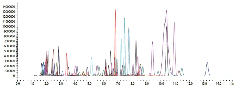MRM Chromatogram from Simultaneous Analysis of Standard Mixture Sample with 141 Compounds