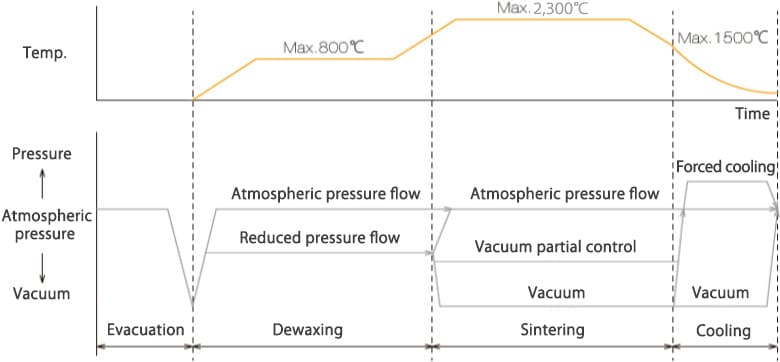 Basic heat treatment pattern