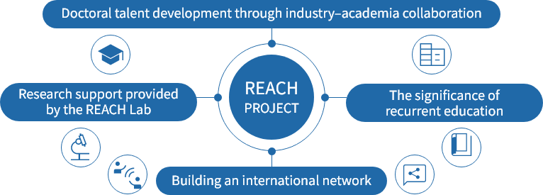 Overview of the REACH Project