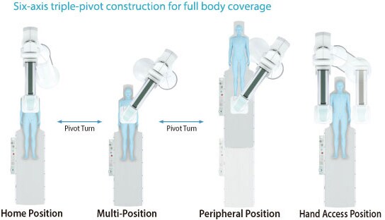 Six-axis triple-pivot construction for full body coverage