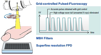 Comprehensive Dose Reduction and Management