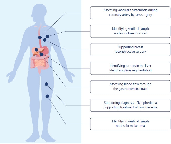 Expanding Clinical Applications