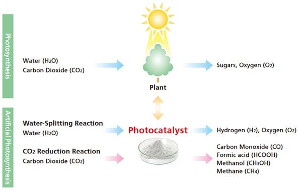 Photocatalysts and Artificial Photosynthesis