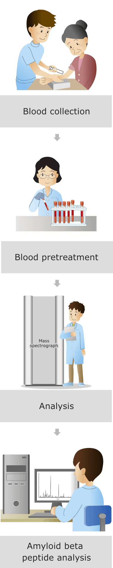 Amyloid beta detection by mass spectrometer