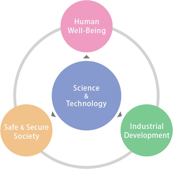 Science and Technology, Human Well-Being, Safe and Secure Society, Industrial Development