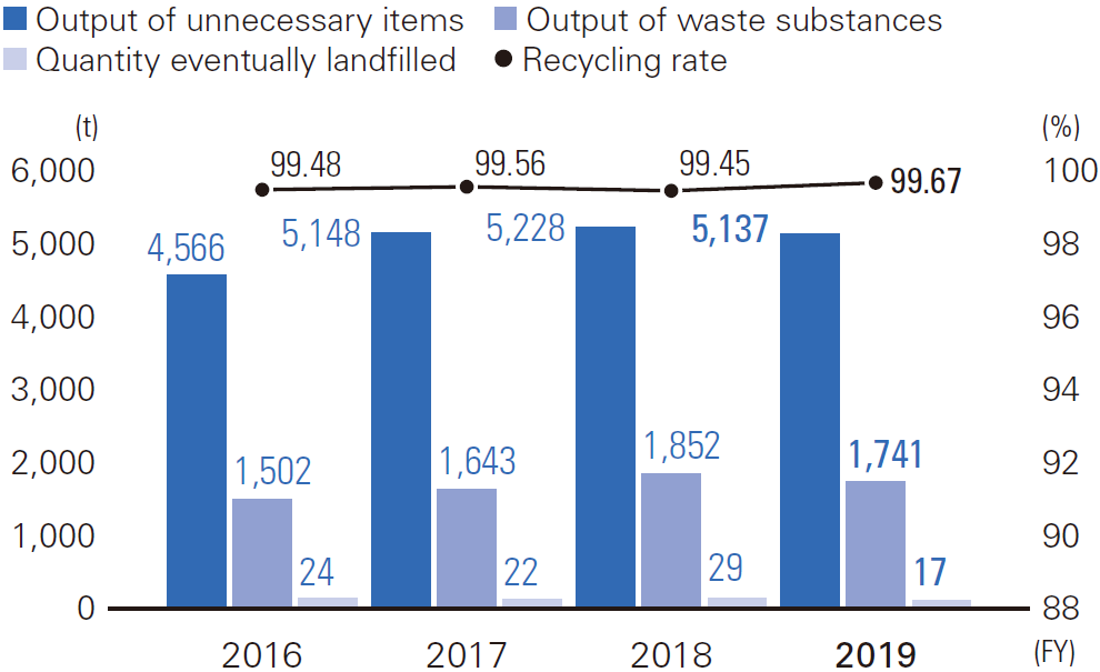 Waste Output and Recycling Rates of shimadzu