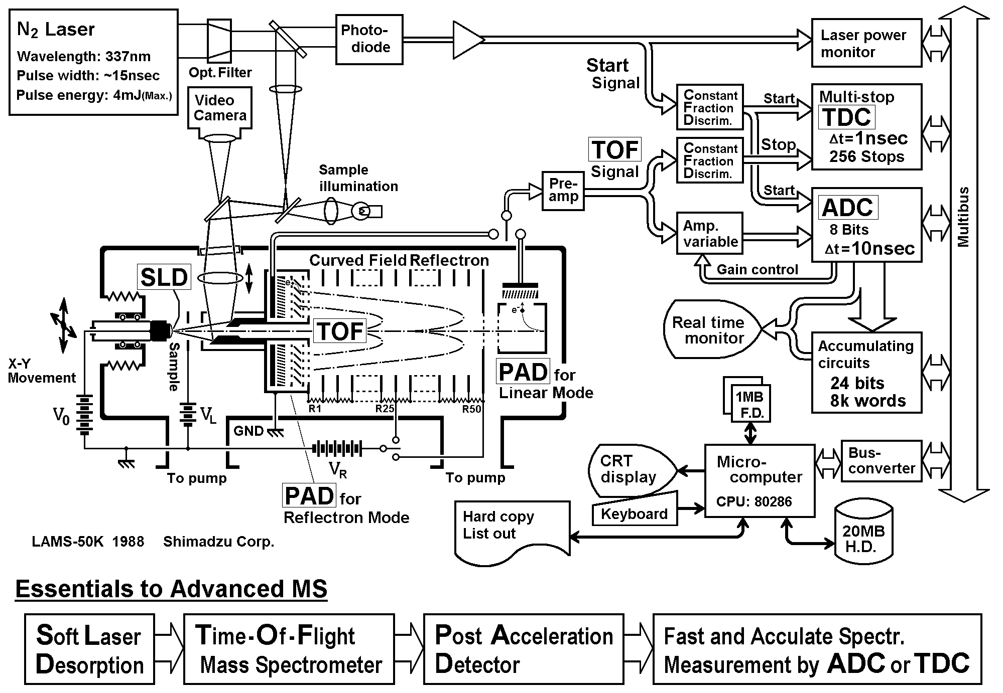 Schematic diagram of LAMS-50K (revised and supplemented from the original 1988 version)