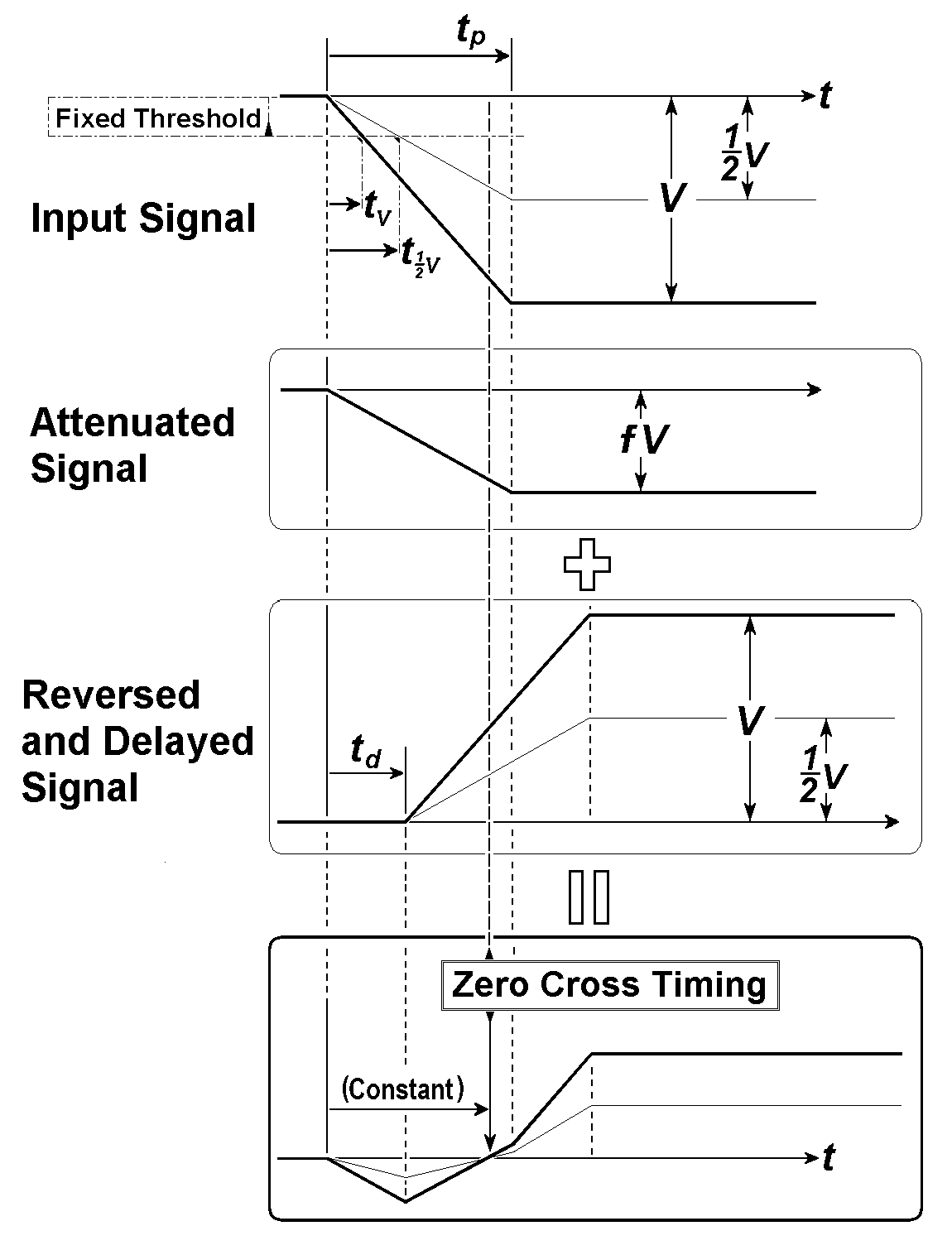 Diagram explaining the principle of the Constant Fraction Discriminator (revised and supplemented from the original 1988 version)