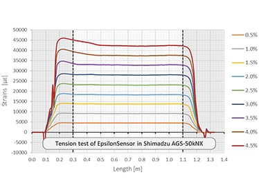 Test results of the monolithic sensor from the AGS-X tensile tester.