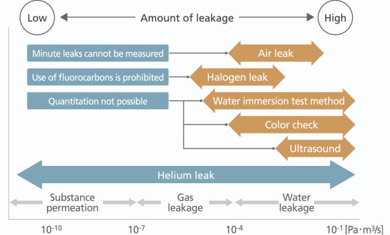 Leak Rate Measurement Ranges