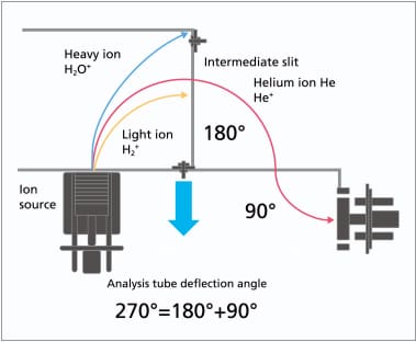 The Industry’s Highest Level of Background Recovery Capability