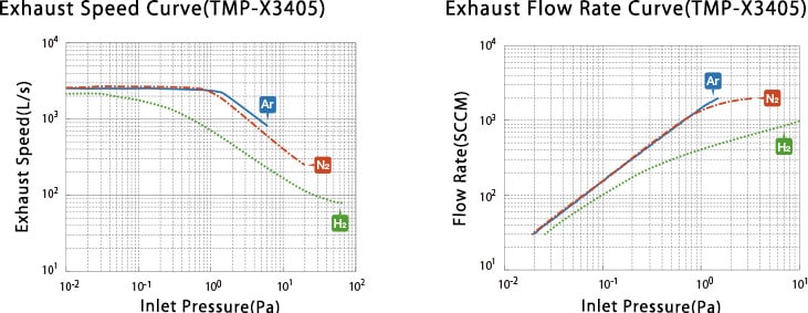 Improvement of exhaust performance