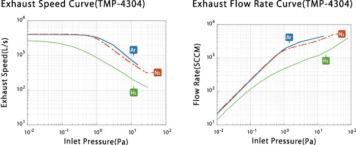 Improvement of Exhaust Performance