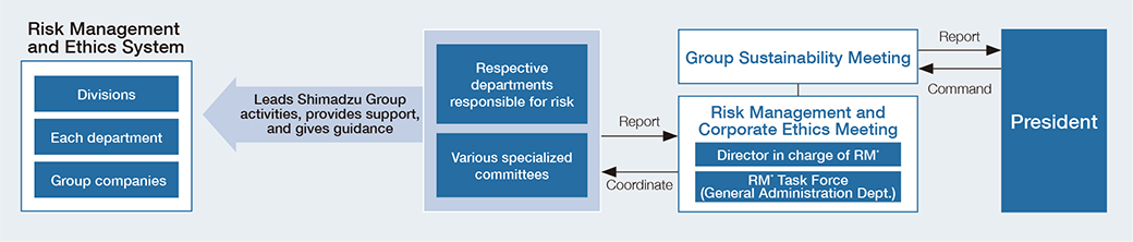 Risk Management and Ethics System