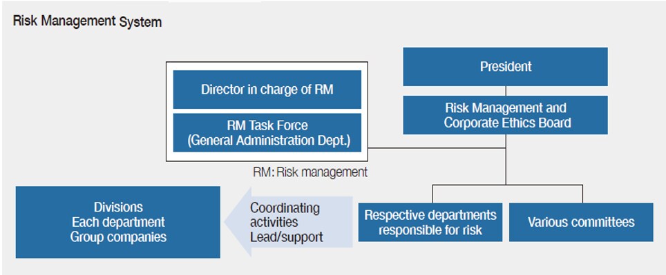 Risk Management and Ethics System