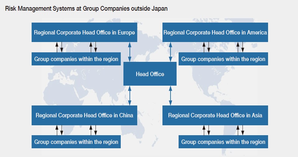 Risk Management Systems at Group Companies outside Japan
