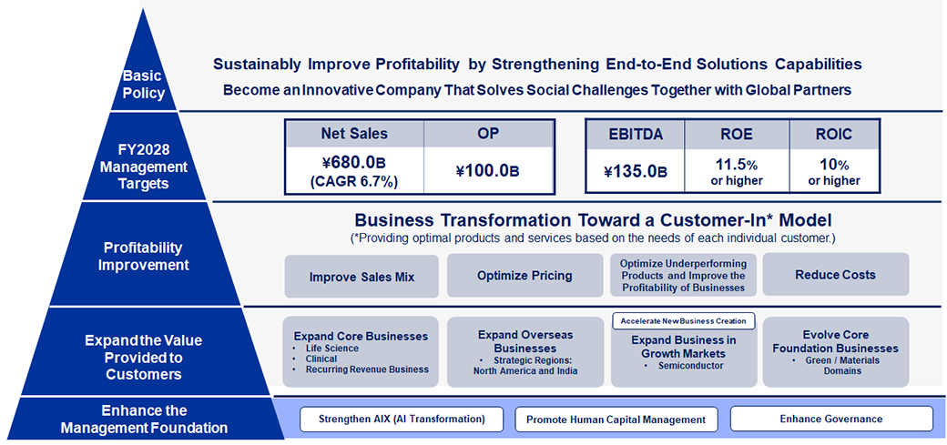 Sustainably Improve Profitability by Strengthening End-to-End Solutions Capabilities Becoming an Innovative Company That Solves Social Challenges Together with Global Partners