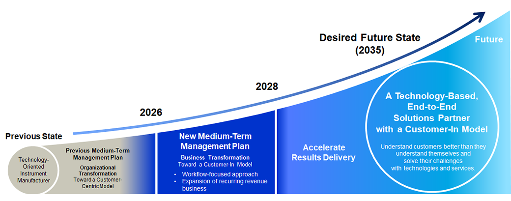 Medium-Term Management Plan | SHIMADZU CORPORATION