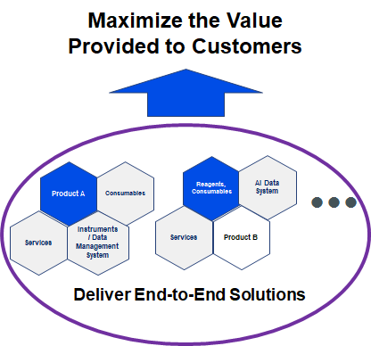 Expanding Value Provided to Customers