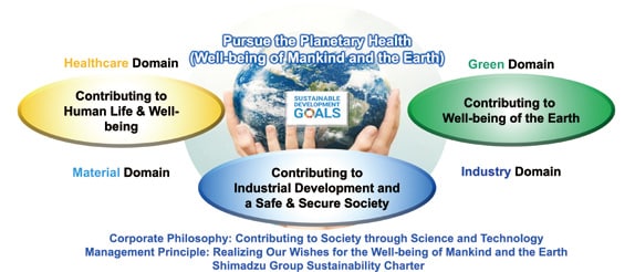 Three Missions in the Medium-Term Management Plan