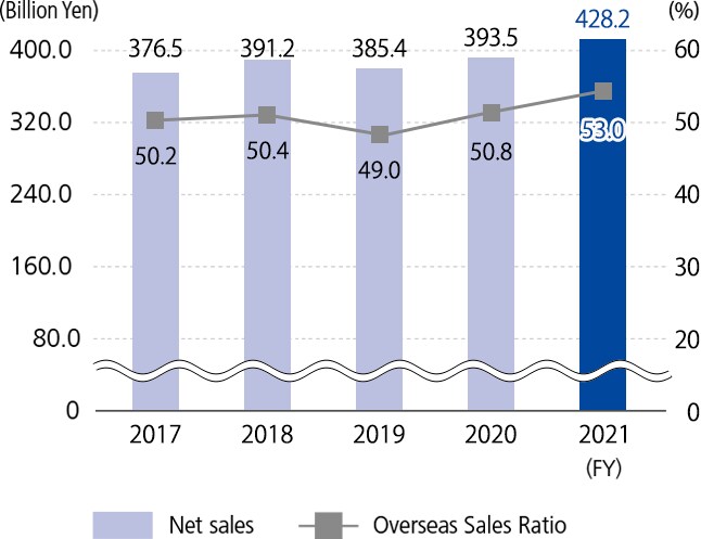 Net Sales/Overseas Sales Ratio