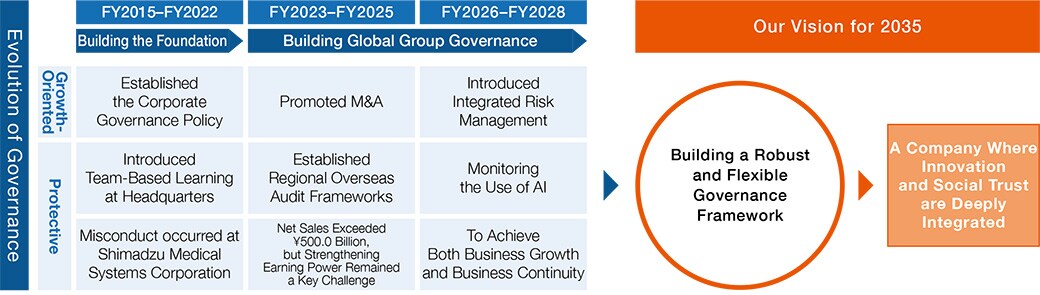 Evolution of Governance
