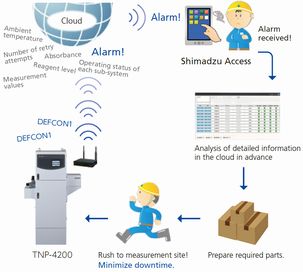 System Process Flow of TNP Analyzers