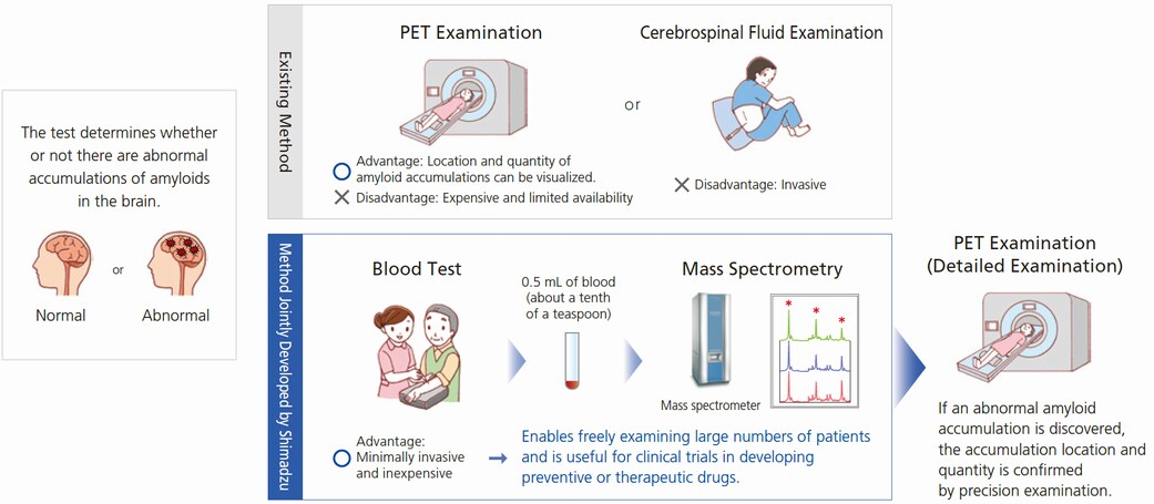 Method for Detecting Alzheimer's (Amyloid Accumulation)