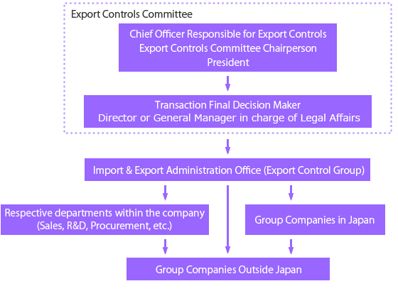 Export Control Organization