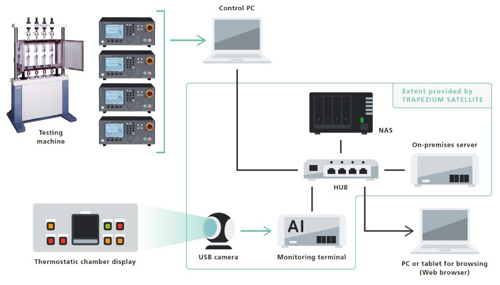 Typical Configuration of the TRAPEZIUM SATELLITE System (When the optional monitoring device equipped with AI functionality is added to the on-premises edition)