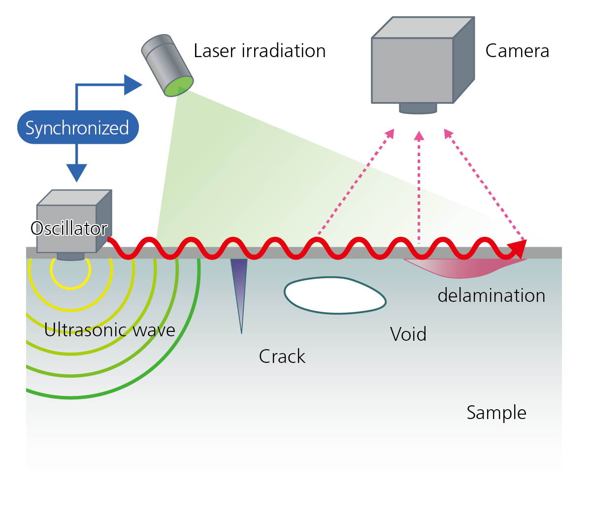 Illustration: Principle behind Ultrasonic Optical Flaw Detection