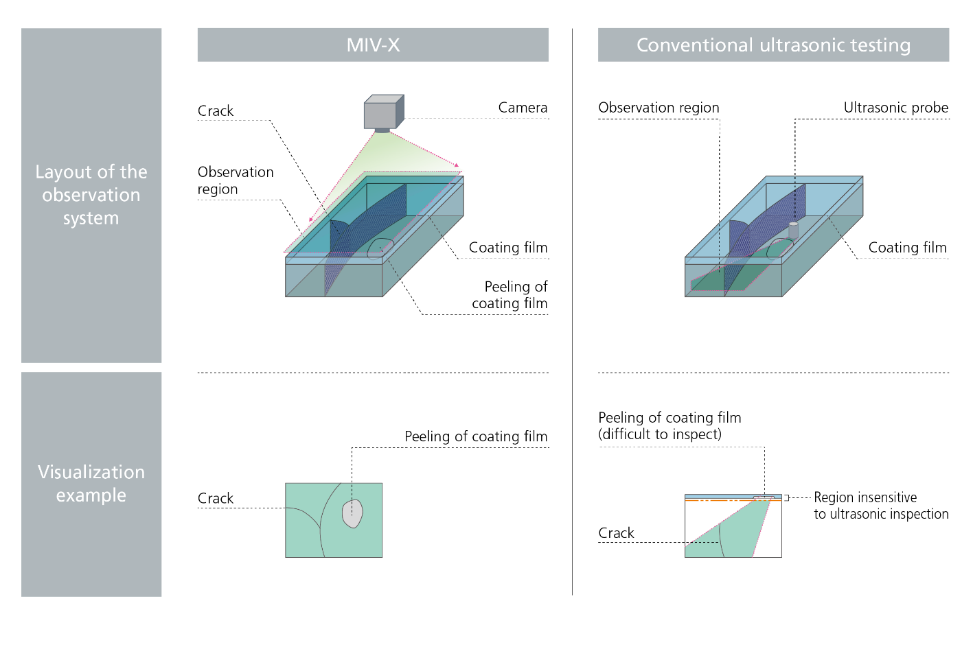 Table: Comparison of Ultrasonic Optical Flaw Detection and Ultrasonic Testing