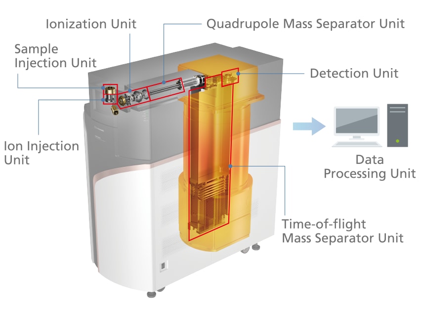 Configuration of Q-TOF MS System