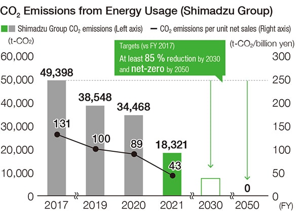 CO2 emissions per unit of net sales refer to the CO2 emissions (in tons) generated per 0.1 billion yen in consolidated net sales at Shimadzu.