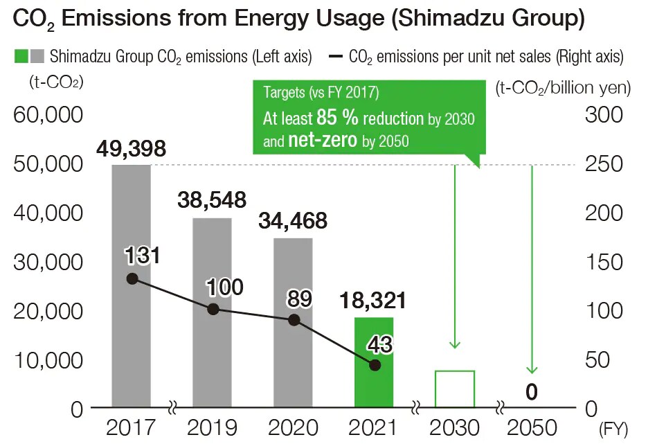 CO2 emissions per unit of sales is the amount of CO2 emissions (in tons) generated for each 100 million yen of our company's consolidated sales.