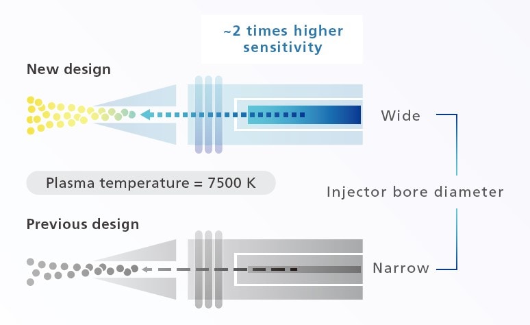 Figure on the left: Newly designed plasma torch