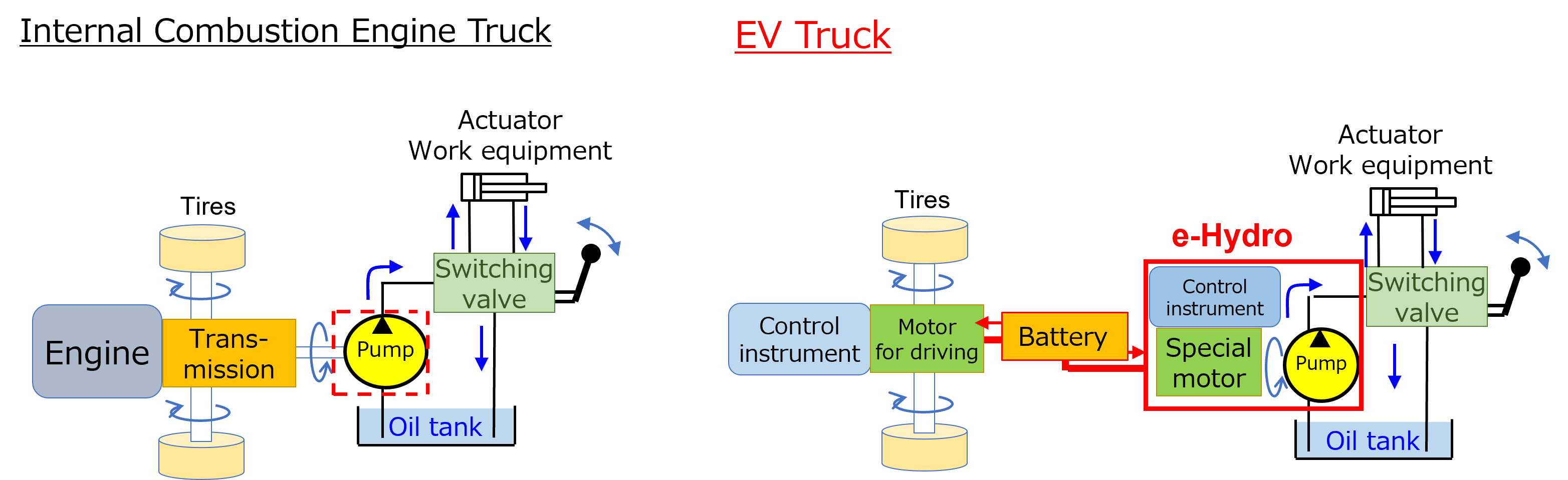 Comparación del mecanismo para abordar la alimentación de equipos de trabajo y la configuración del e-Hydro