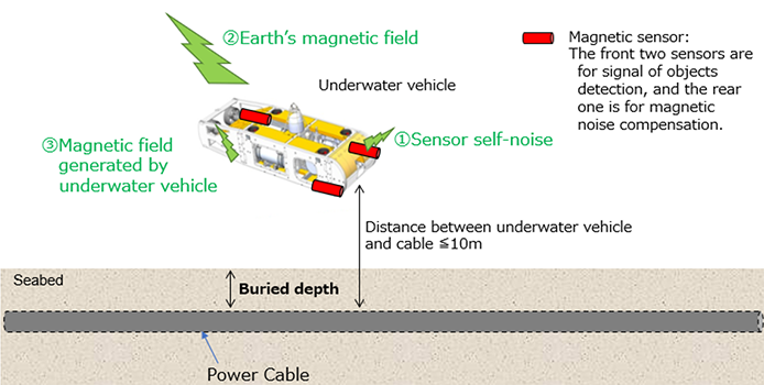 Image of measuring burial depth of subsea power cables using magnetic sensors