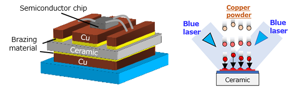 New bonding process (right) based on multi-beam additive manufacturing successfully put into practical use Unlike the conventional bonding method using active metal brazing (left), the new method can bond copper directly without using brazing material