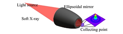 Fig.1 Ellipsoidal Mirror