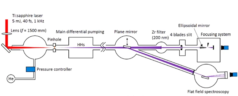 Fig.2 High-Order Harmonic Generator