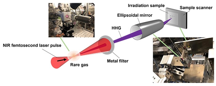 Fig.3 High-order harmonic generation in the extreme ultraviolet region