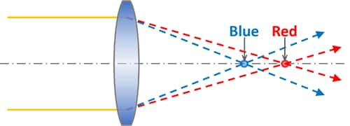 Axial chromatic aberration