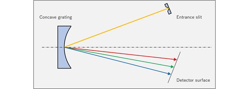 Concave grating mounting for flat-field polychromator