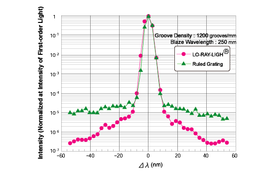 The light intensity at vicinity of first-order light of LO-RAY-LIGH®