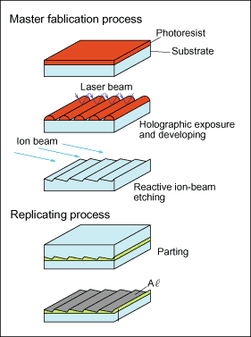 Fig.7 Fabrication Process for Blazed Holographic Gratings