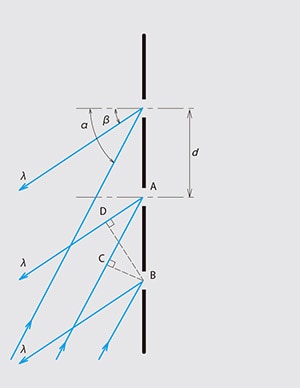 Fig. 2.2 The Principle of Reflection Gratings