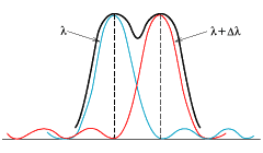 Fig. 3 Grating Resolution